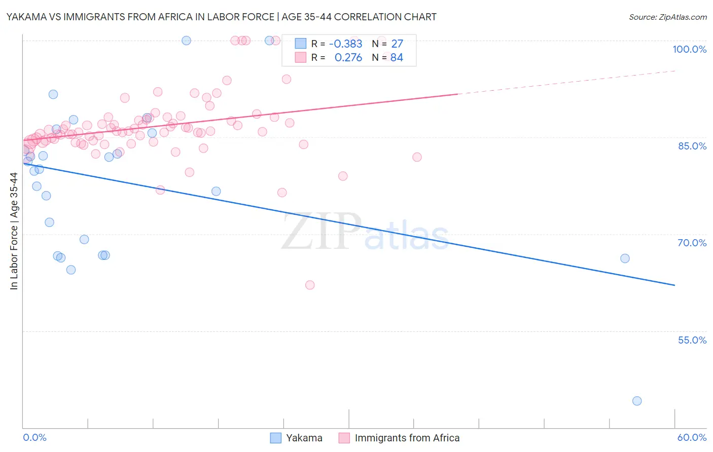Yakama vs Immigrants from Africa In Labor Force | Age 35-44