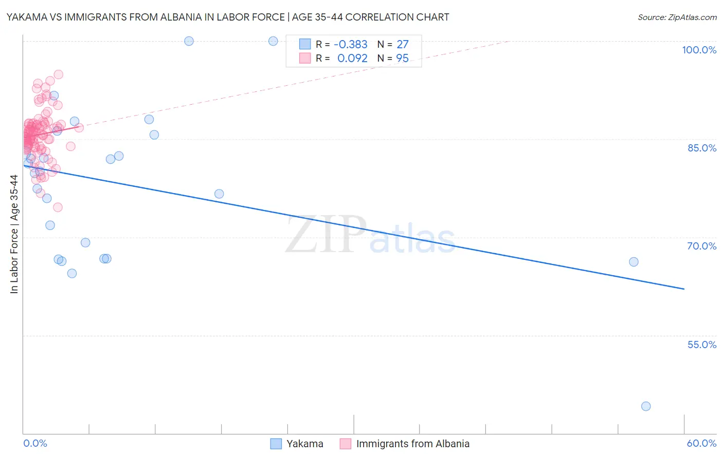 Yakama vs Immigrants from Albania In Labor Force | Age 35-44