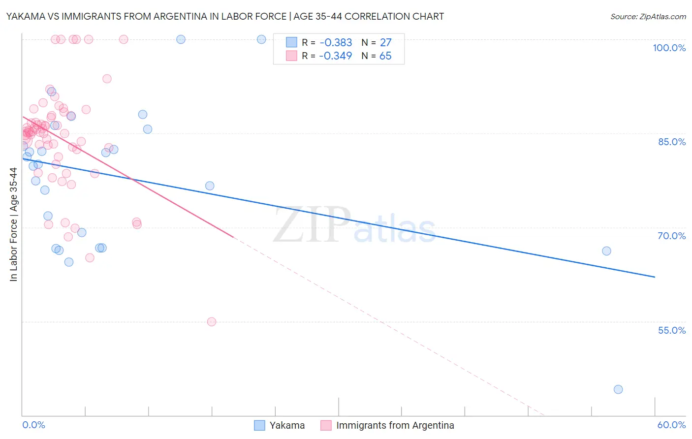 Yakama vs Immigrants from Argentina In Labor Force | Age 35-44