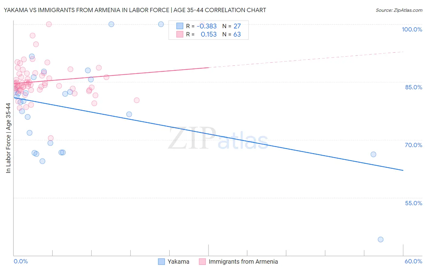 Yakama vs Immigrants from Armenia In Labor Force | Age 35-44