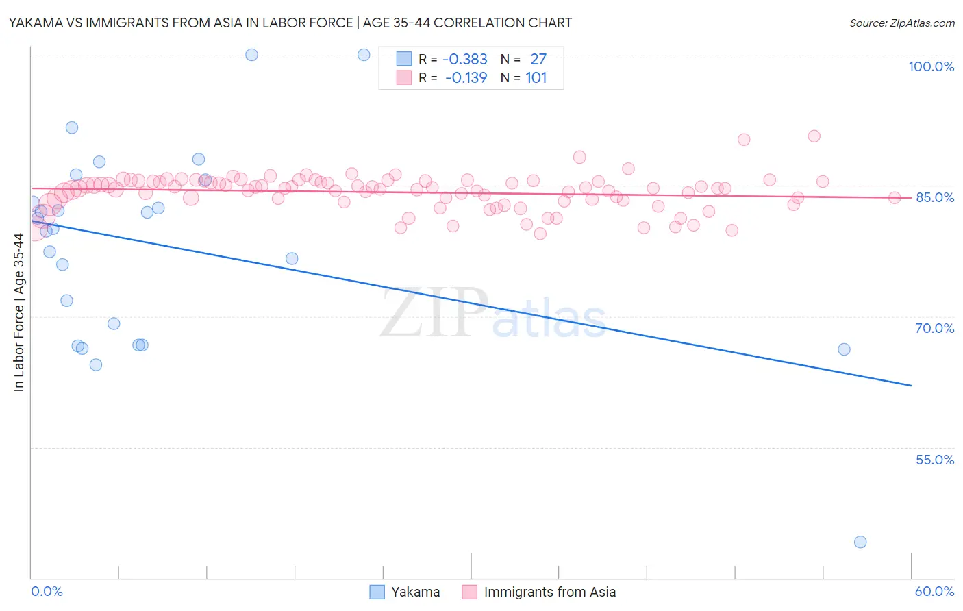 Yakama vs Immigrants from Asia In Labor Force | Age 35-44