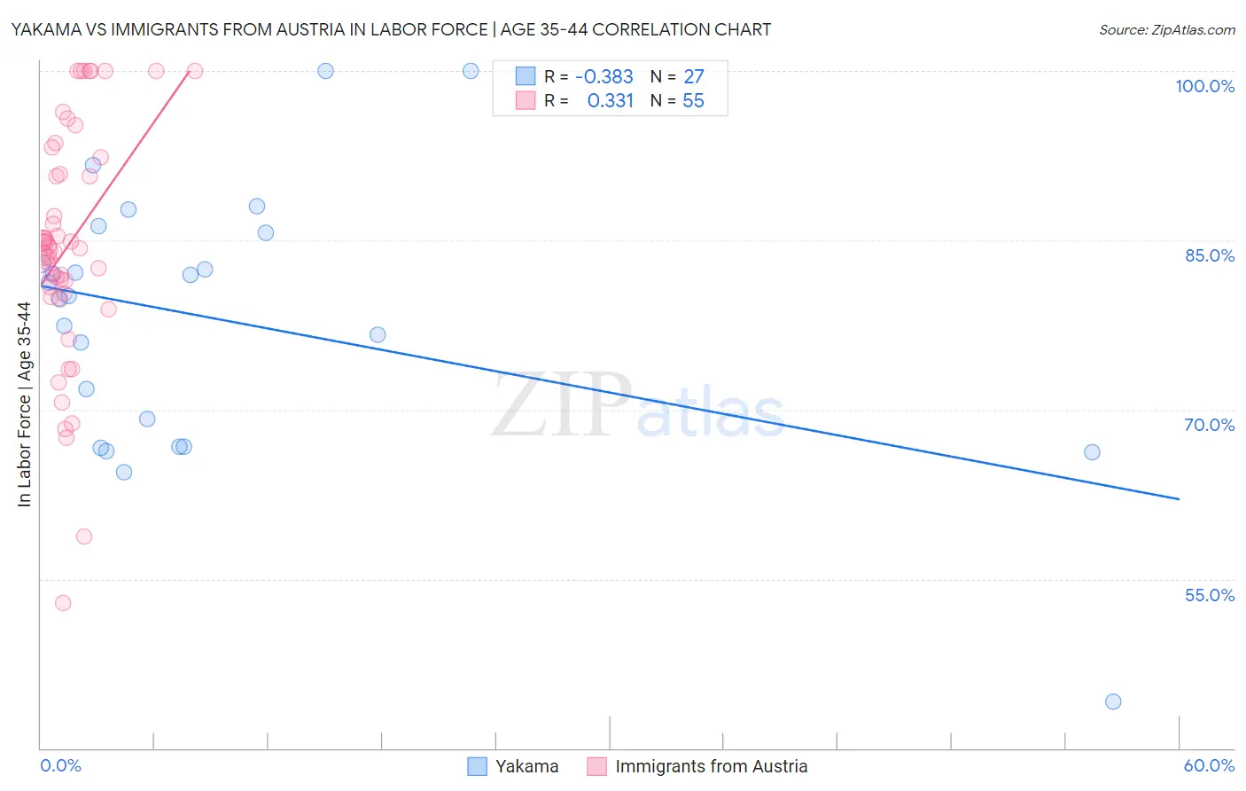 Yakama vs Immigrants from Austria In Labor Force | Age 35-44