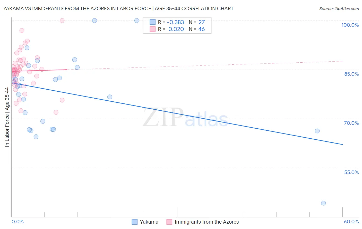 Yakama vs Immigrants from the Azores In Labor Force | Age 35-44