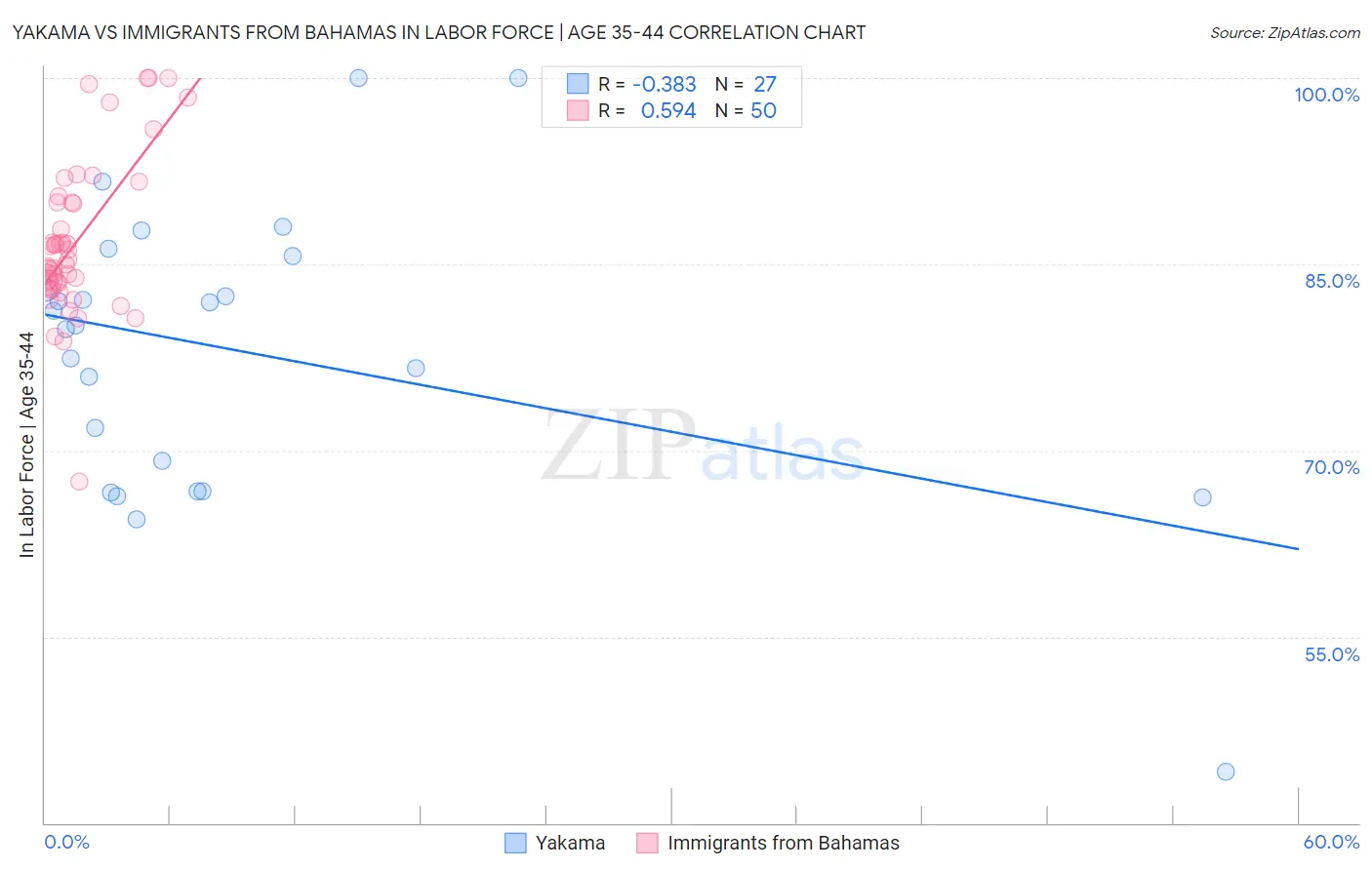 Yakama vs Immigrants from Bahamas In Labor Force | Age 35-44