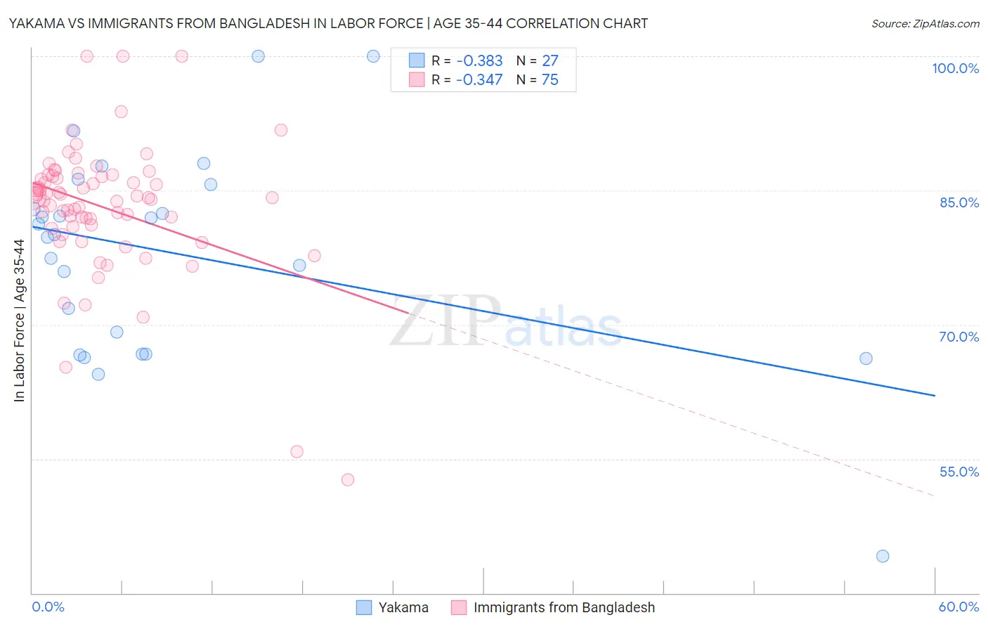 Yakama vs Immigrants from Bangladesh In Labor Force | Age 35-44