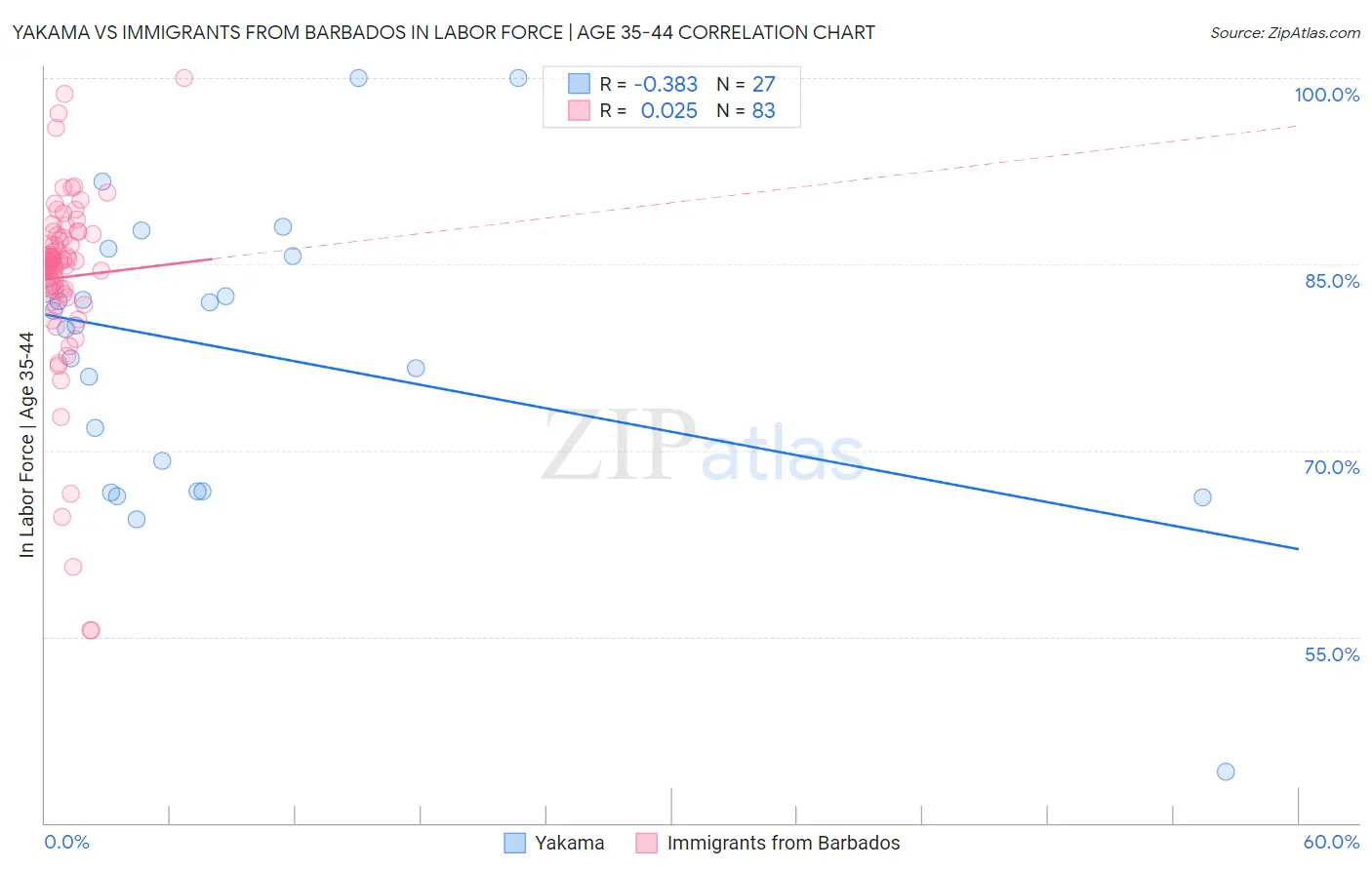 Yakama vs Immigrants from Barbados In Labor Force | Age 35-44