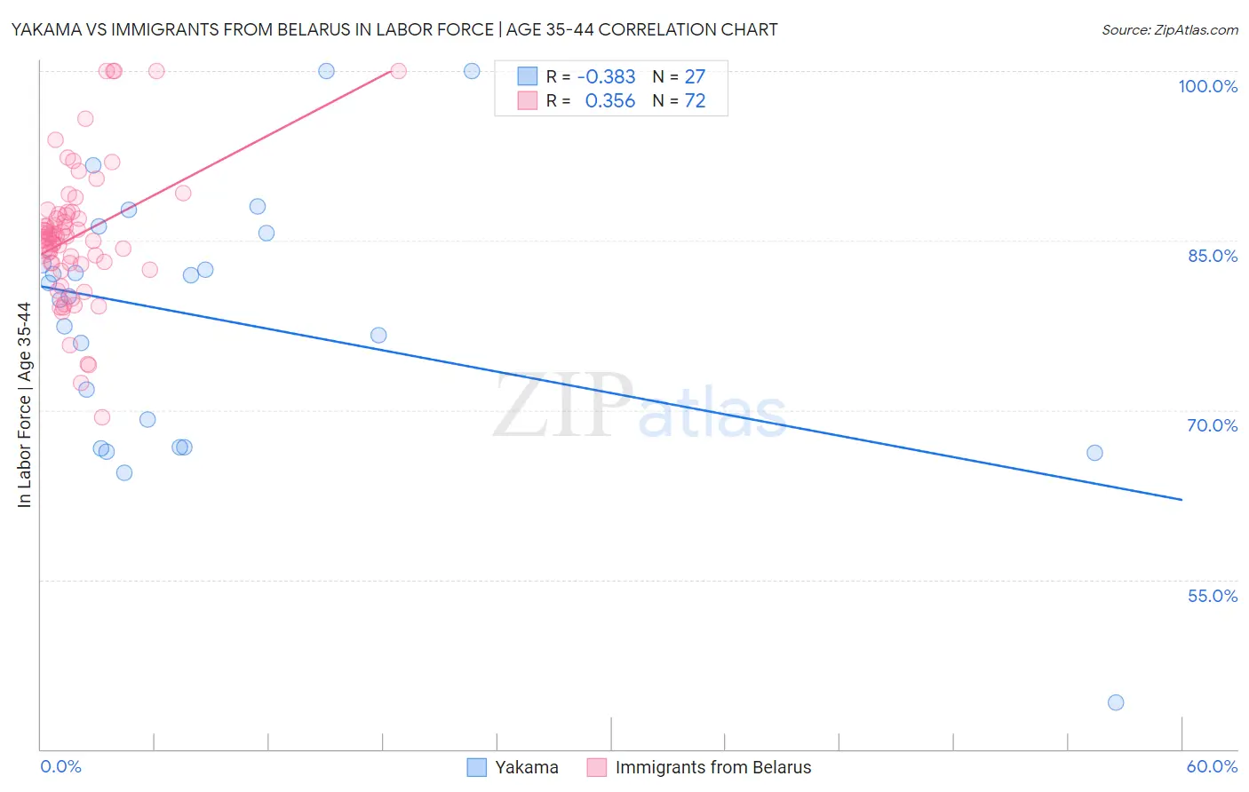 Yakama vs Immigrants from Belarus In Labor Force | Age 35-44