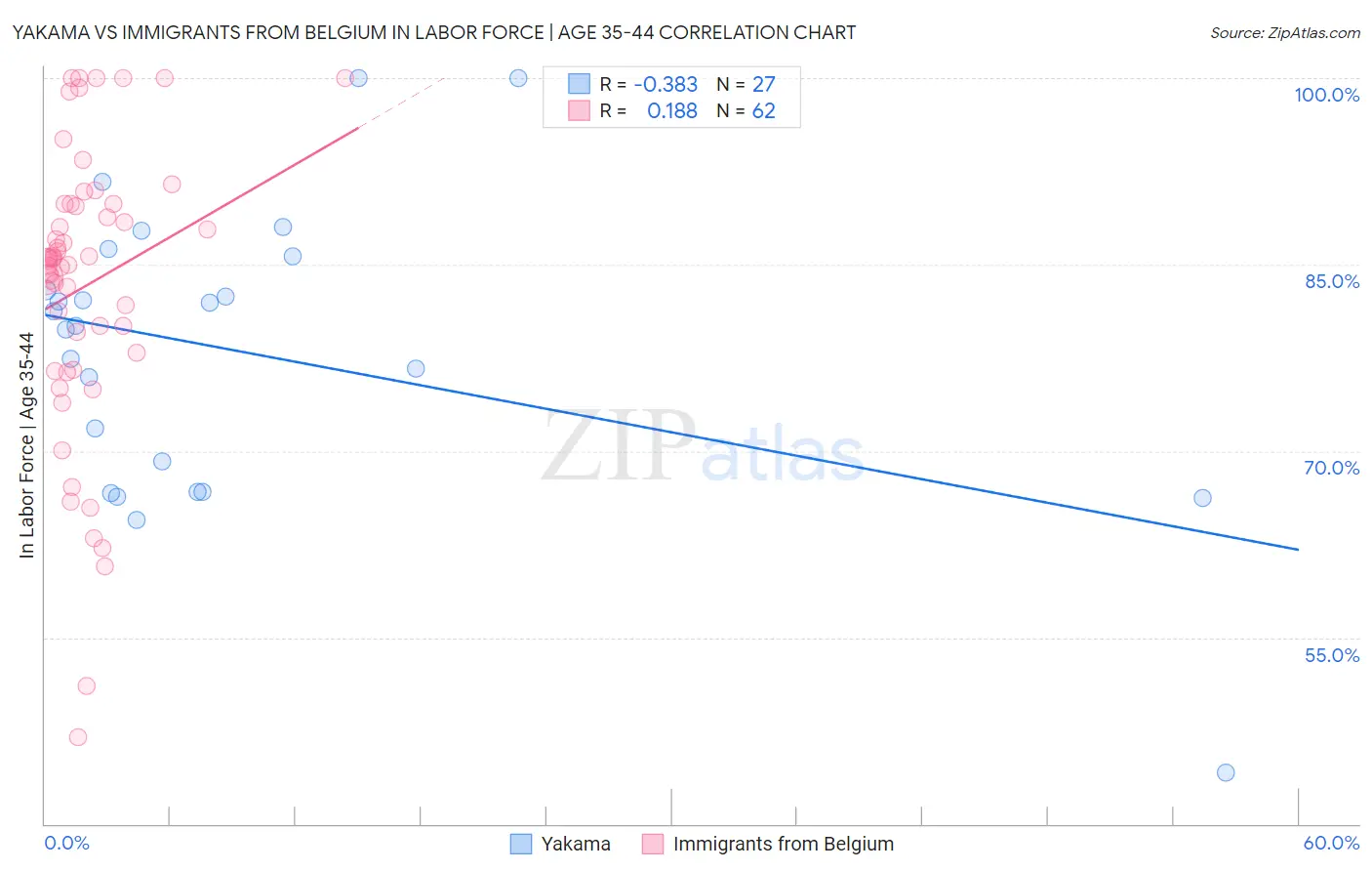 Yakama vs Immigrants from Belgium In Labor Force | Age 35-44