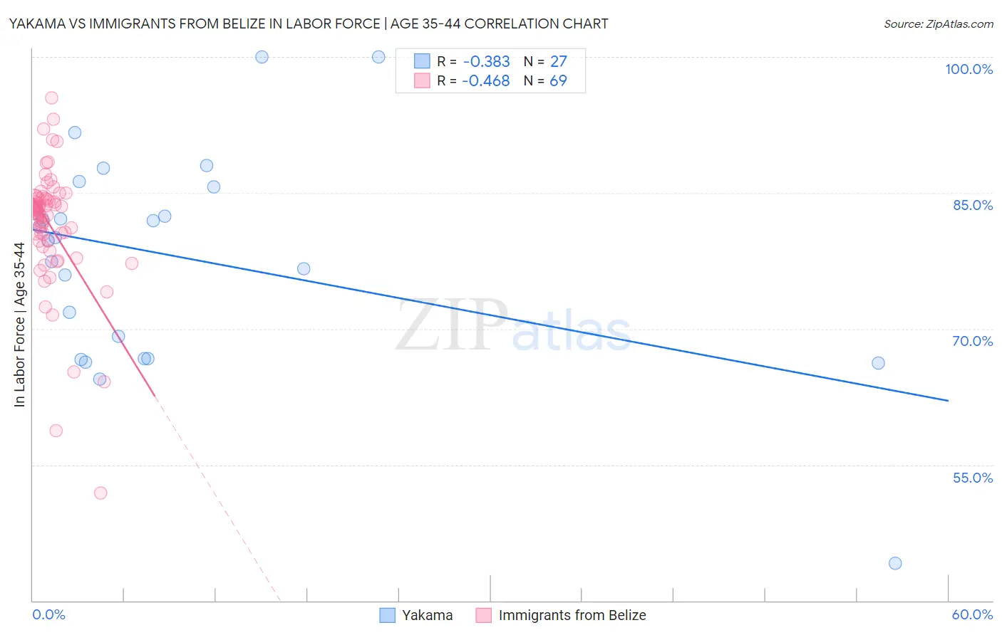 Yakama vs Immigrants from Belize In Labor Force | Age 35-44