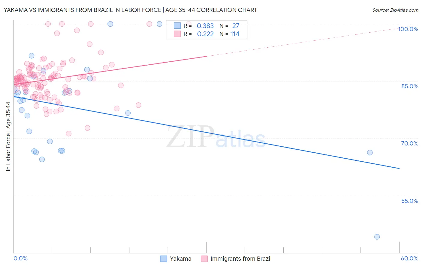 Yakama vs Immigrants from Brazil In Labor Force | Age 35-44