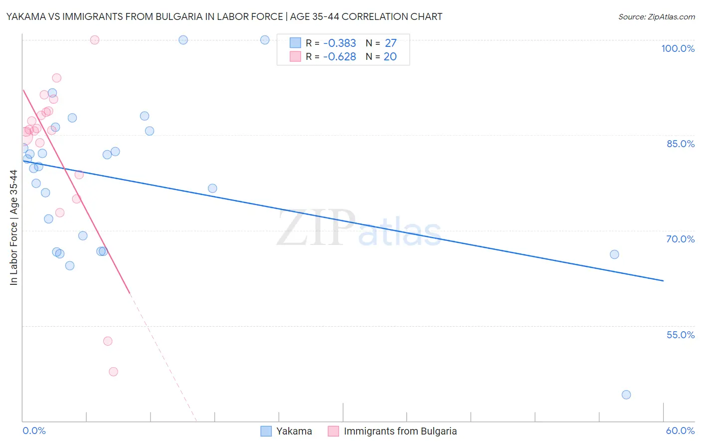 Yakama vs Immigrants from Bulgaria In Labor Force | Age 35-44