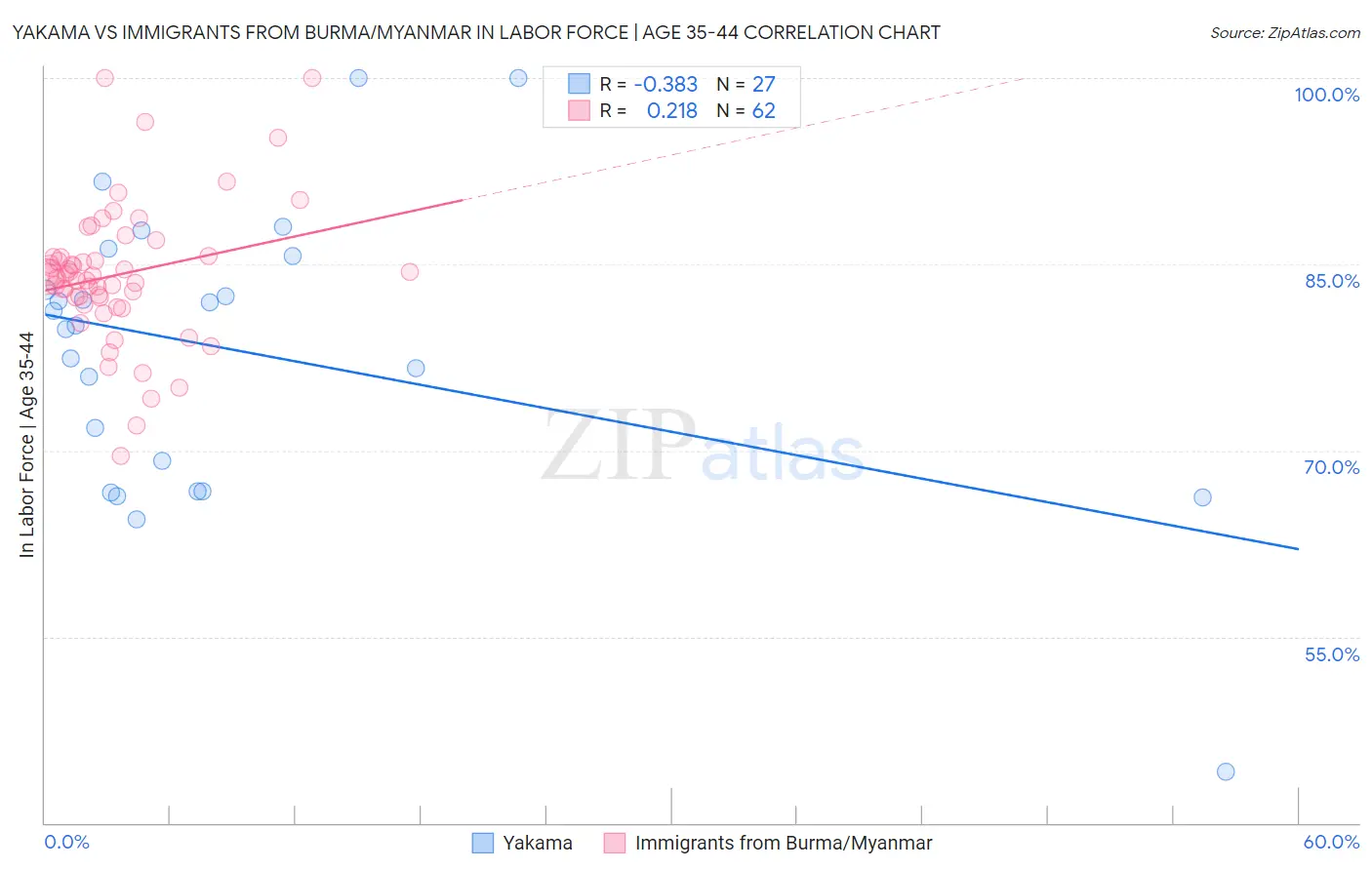 Yakama vs Immigrants from Burma/Myanmar In Labor Force | Age 35-44
