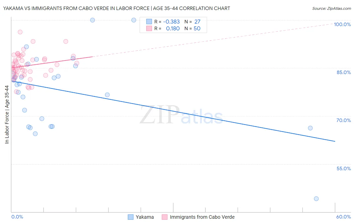 Yakama vs Immigrants from Cabo Verde In Labor Force | Age 35-44