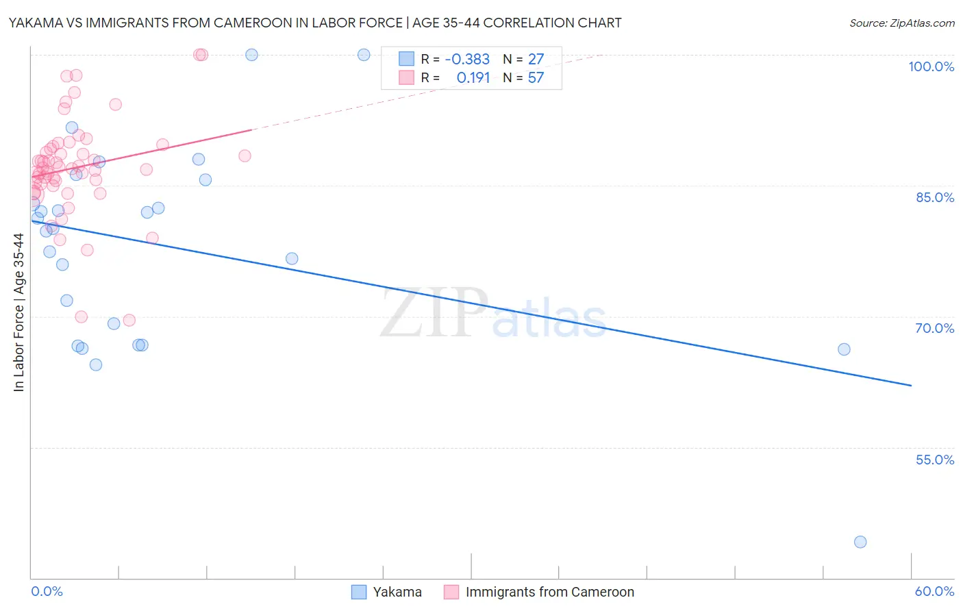 Yakama vs Immigrants from Cameroon In Labor Force | Age 35-44