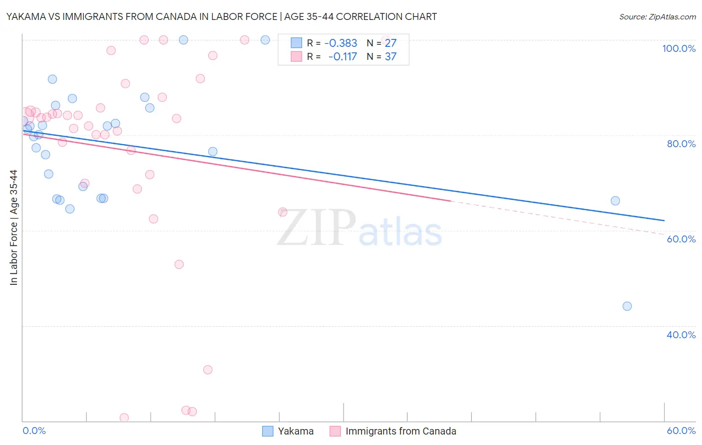 Yakama vs Immigrants from Canada In Labor Force | Age 35-44