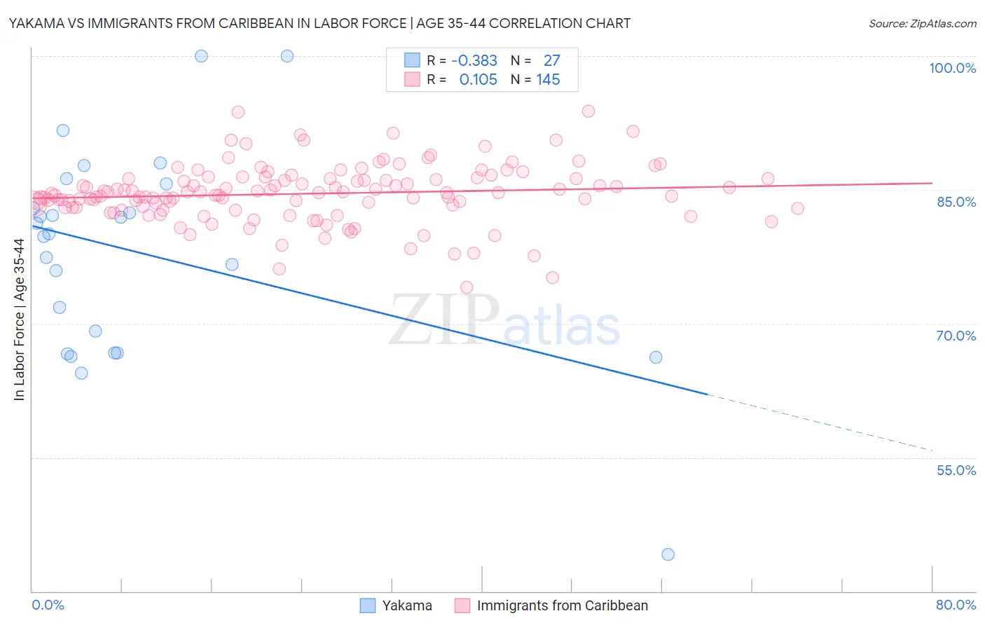 Yakama vs Immigrants from Caribbean In Labor Force | Age 35-44