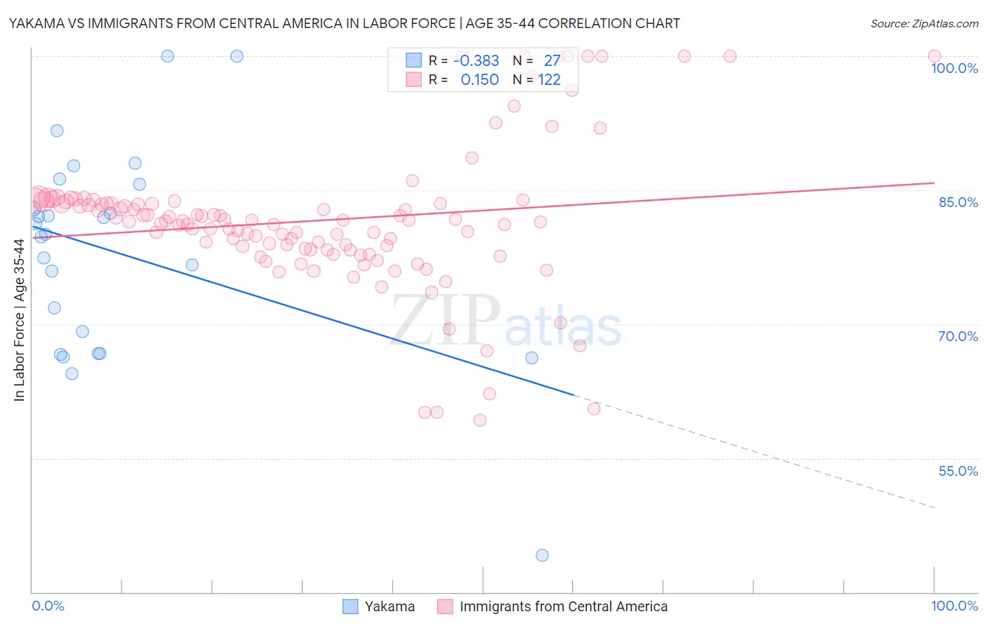 Yakama vs Immigrants from Central America In Labor Force | Age 35-44