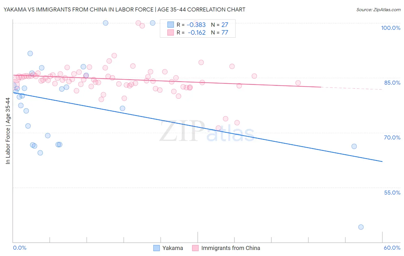Yakama vs Immigrants from China In Labor Force | Age 35-44