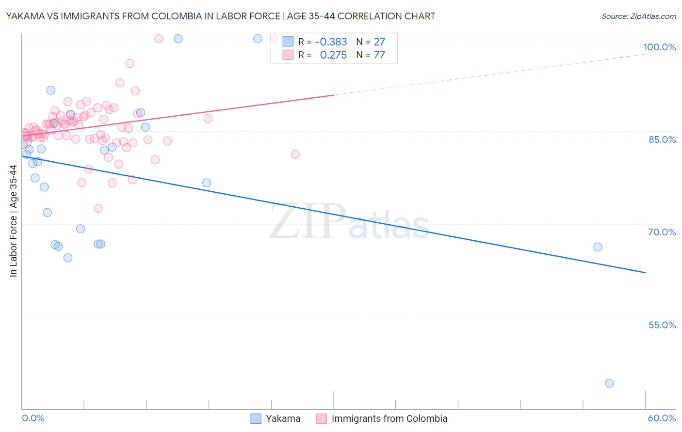 Yakama vs Immigrants from Colombia In Labor Force | Age 35-44