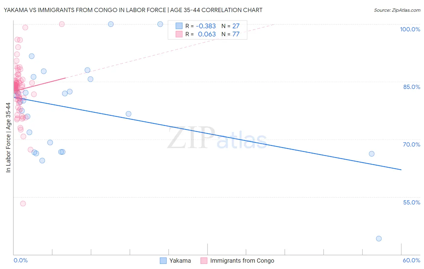 Yakama vs Immigrants from Congo In Labor Force | Age 35-44