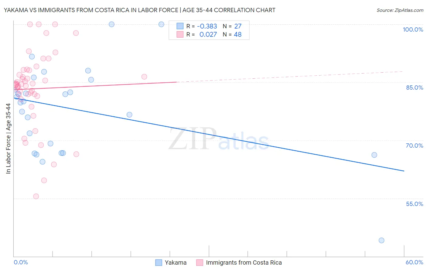 Yakama vs Immigrants from Costa Rica In Labor Force | Age 35-44