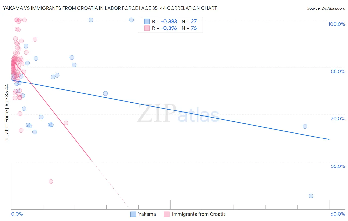 Yakama vs Immigrants from Croatia In Labor Force | Age 35-44