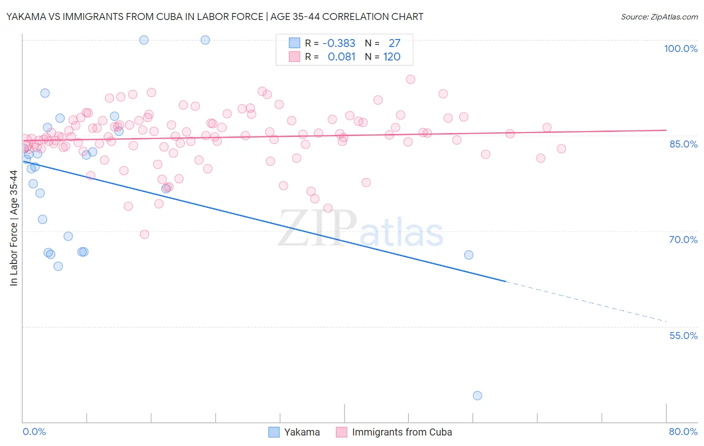 Yakama vs Immigrants from Cuba In Labor Force | Age 35-44