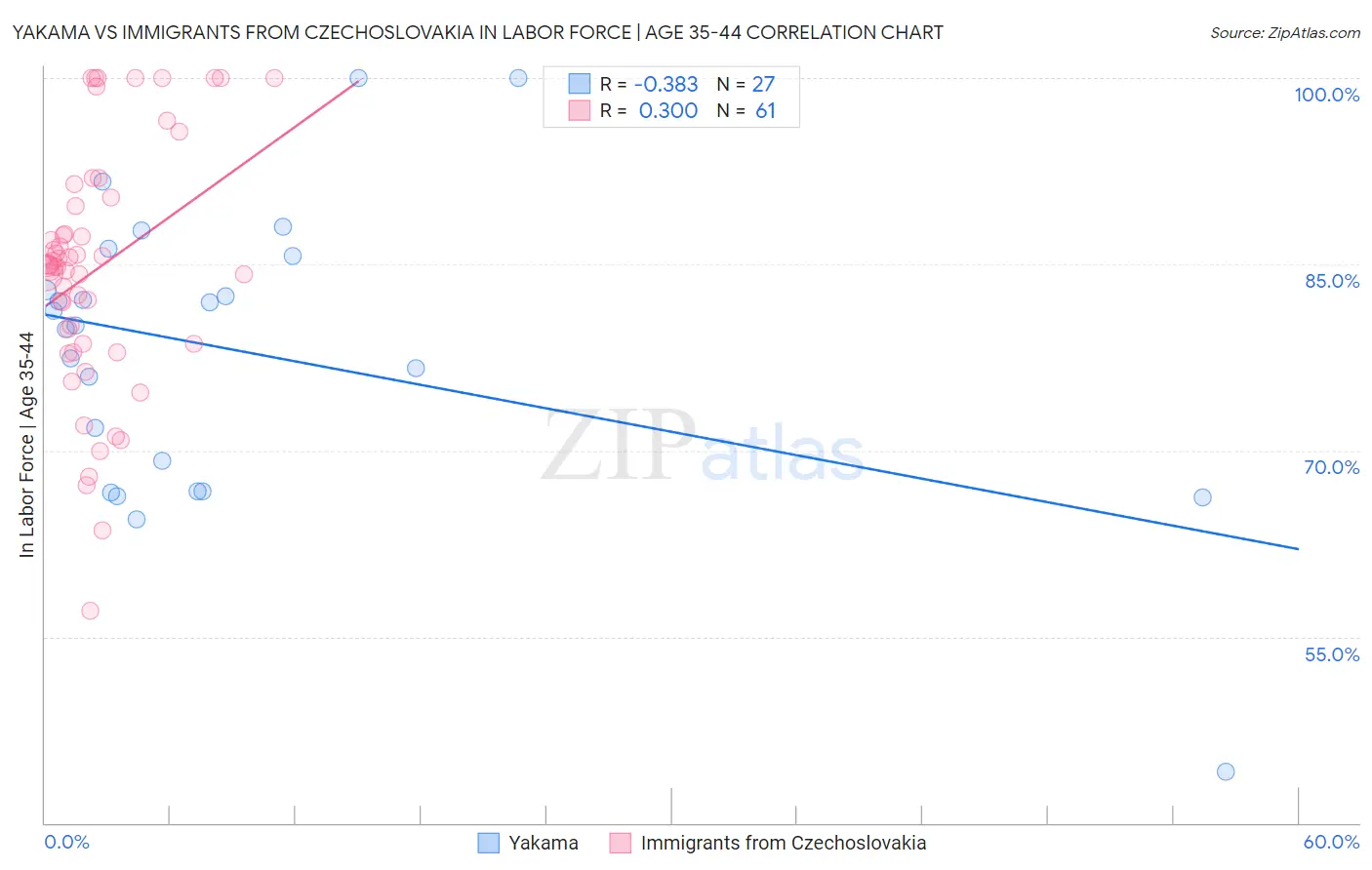 Yakama vs Immigrants from Czechoslovakia In Labor Force | Age 35-44