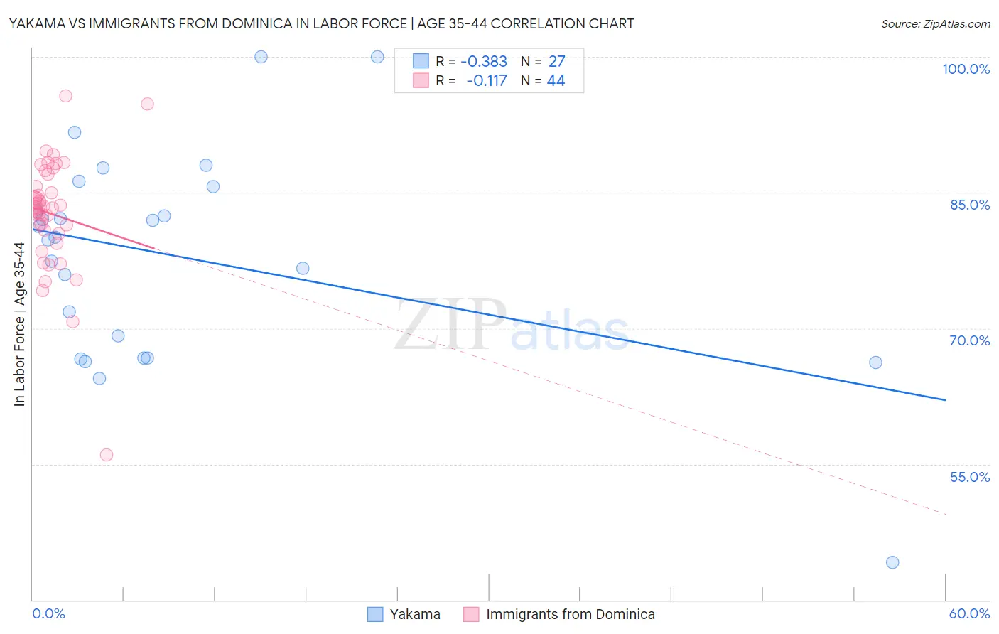 Yakama vs Immigrants from Dominica In Labor Force | Age 35-44