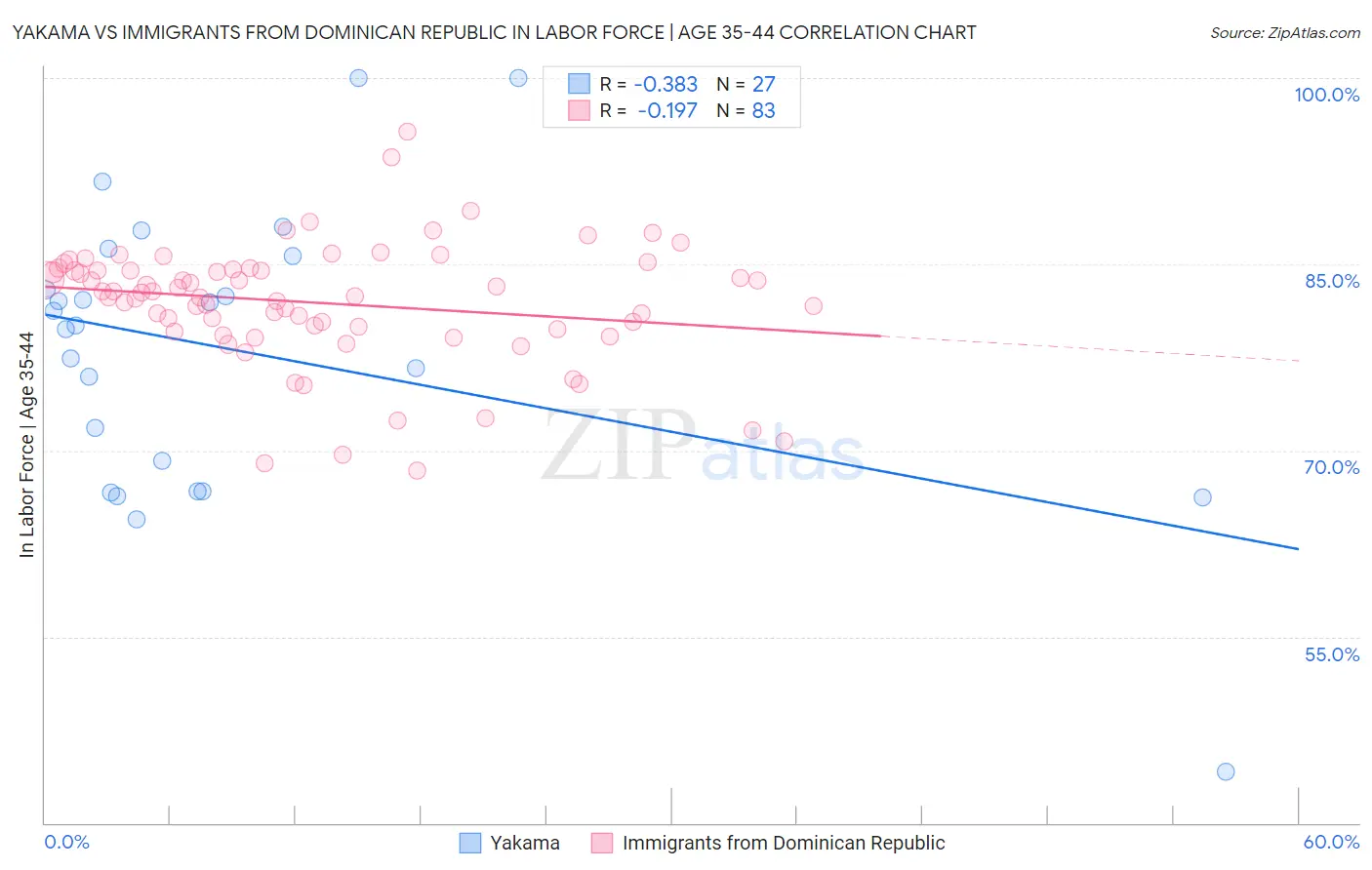 Yakama vs Immigrants from Dominican Republic In Labor Force | Age 35-44