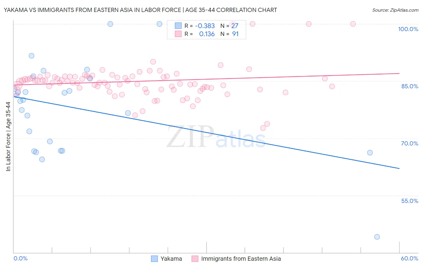 Yakama vs Immigrants from Eastern Asia In Labor Force | Age 35-44