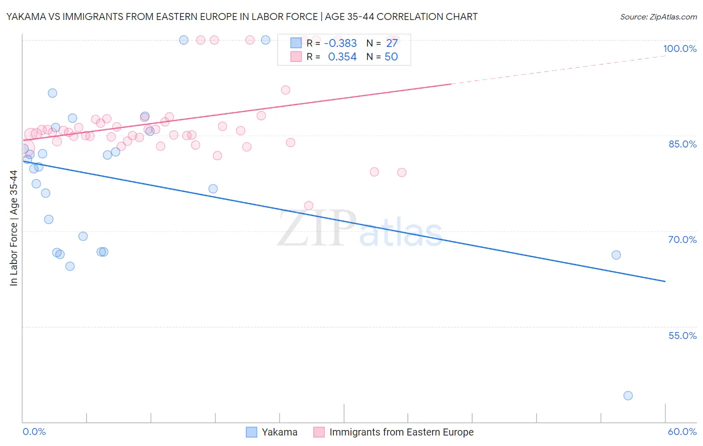Yakama vs Immigrants from Eastern Europe In Labor Force | Age 35-44
