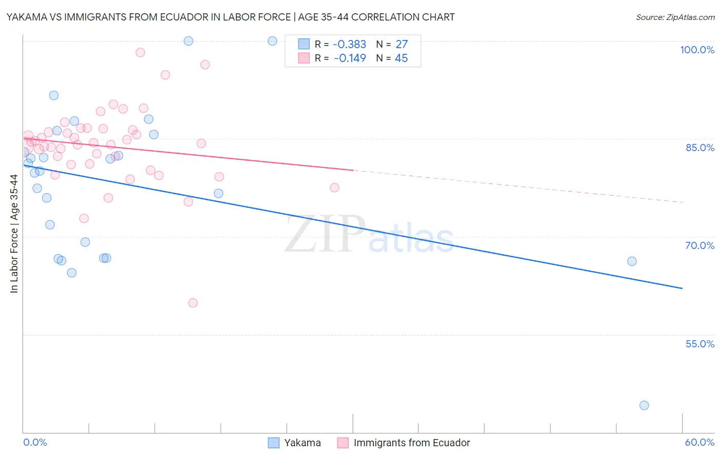 Yakama vs Immigrants from Ecuador In Labor Force | Age 35-44