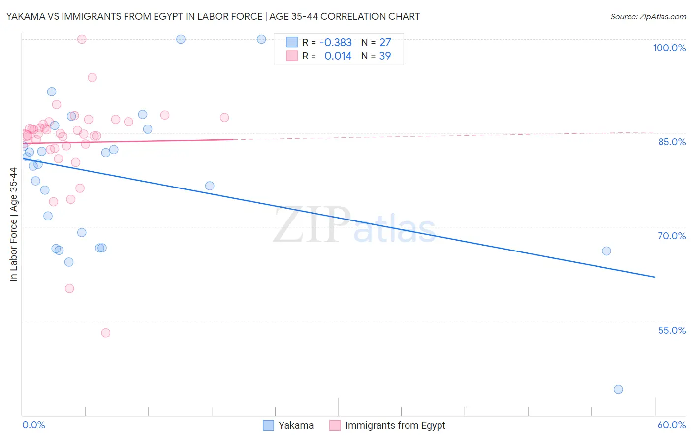 Yakama vs Immigrants from Egypt In Labor Force | Age 35-44