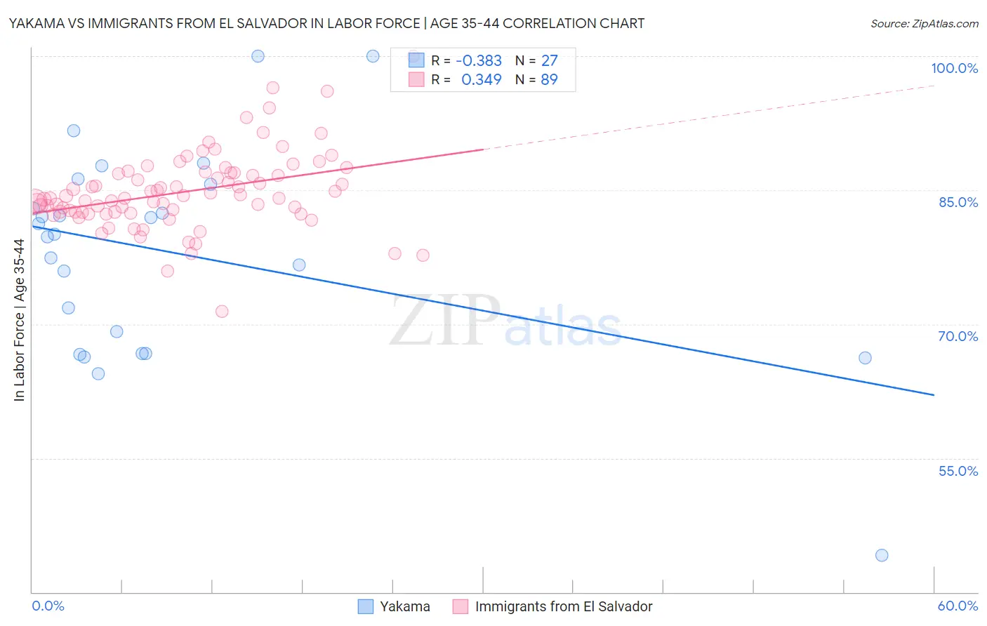 Yakama vs Immigrants from El Salvador In Labor Force | Age 35-44
