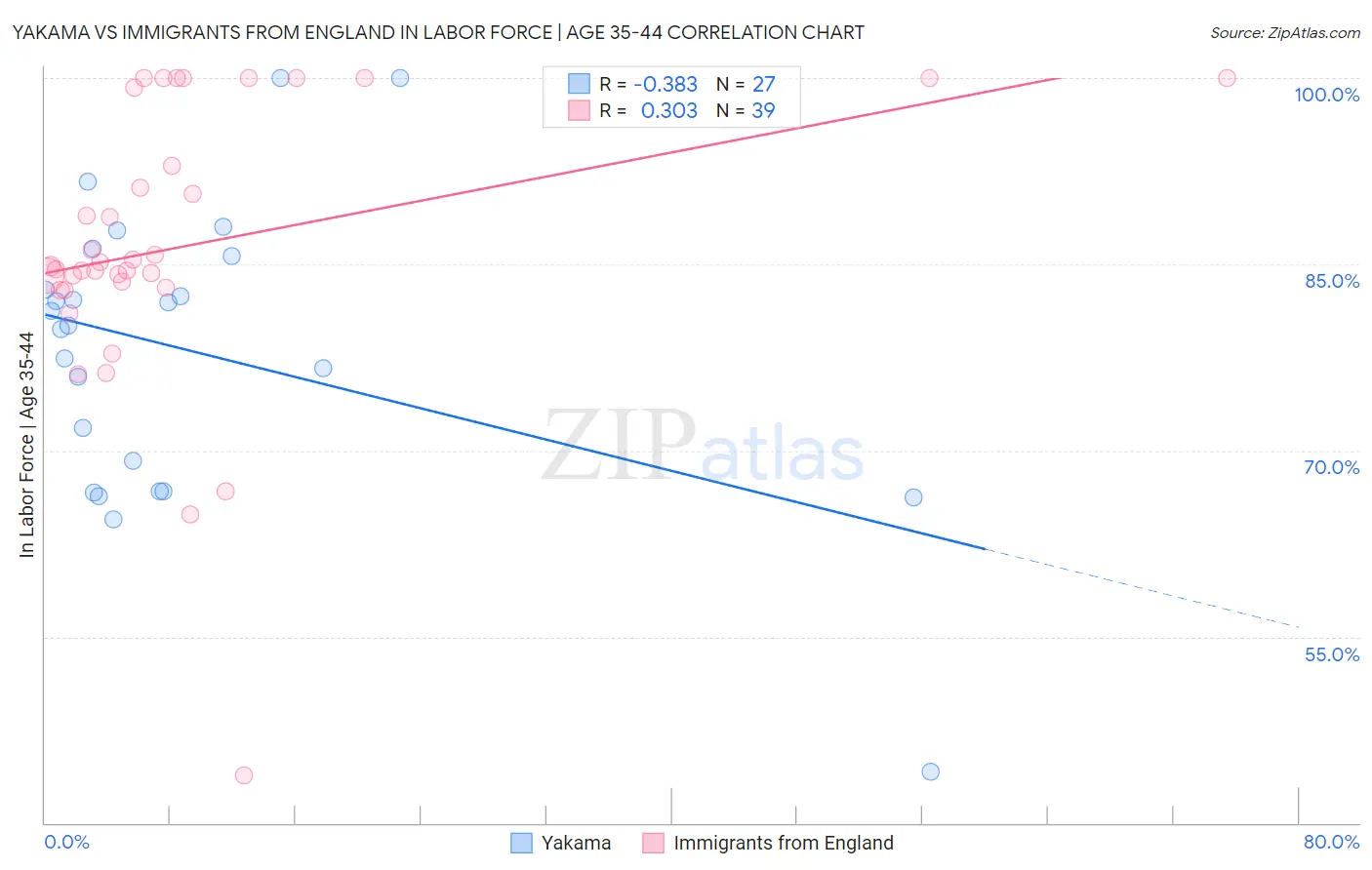 Yakama vs Immigrants from England In Labor Force | Age 35-44