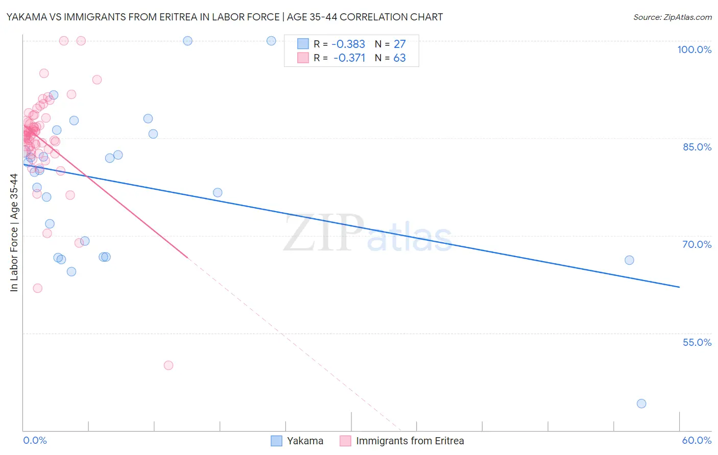 Yakama vs Immigrants from Eritrea In Labor Force | Age 35-44