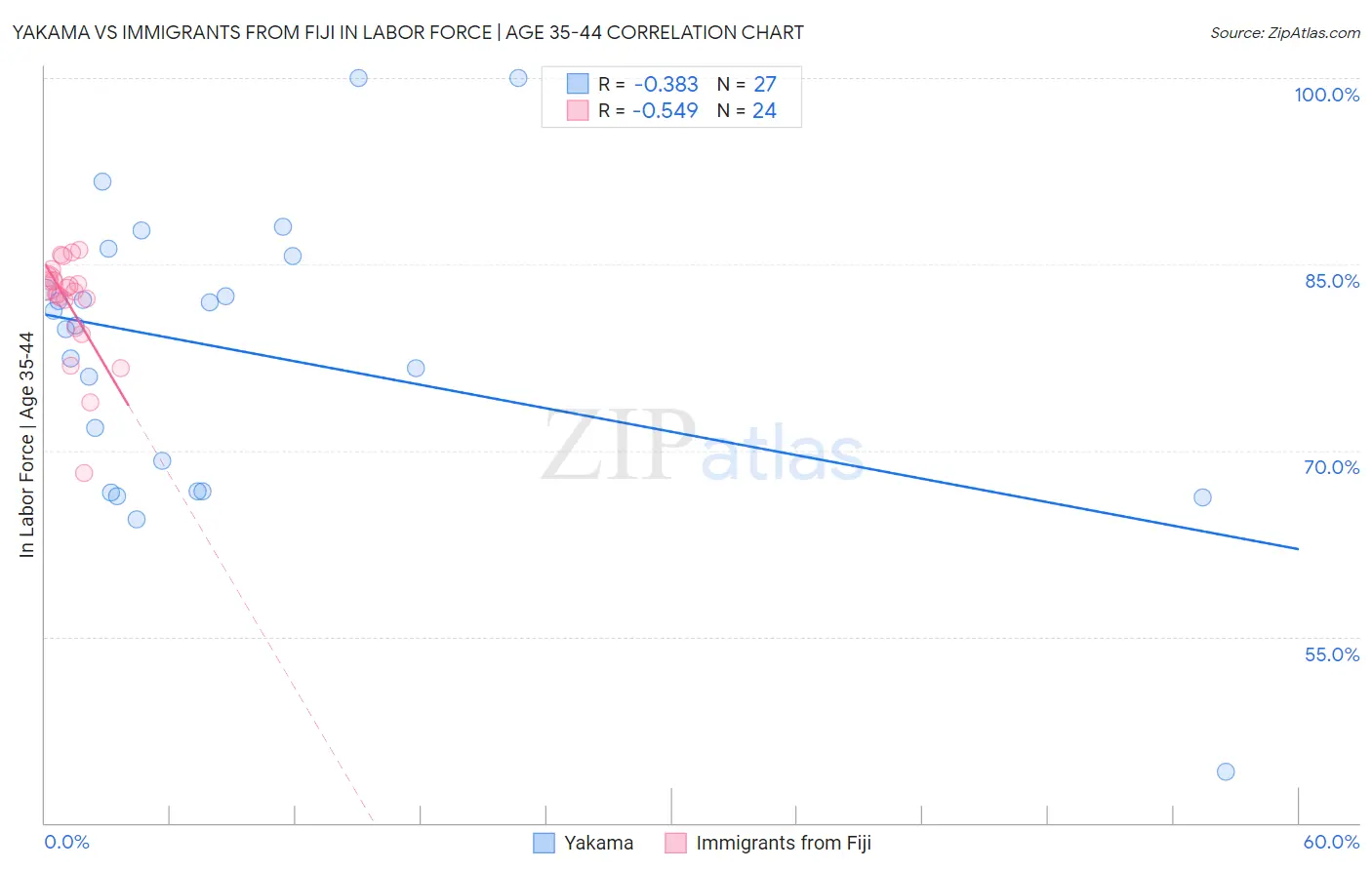 Yakama vs Immigrants from Fiji In Labor Force | Age 35-44