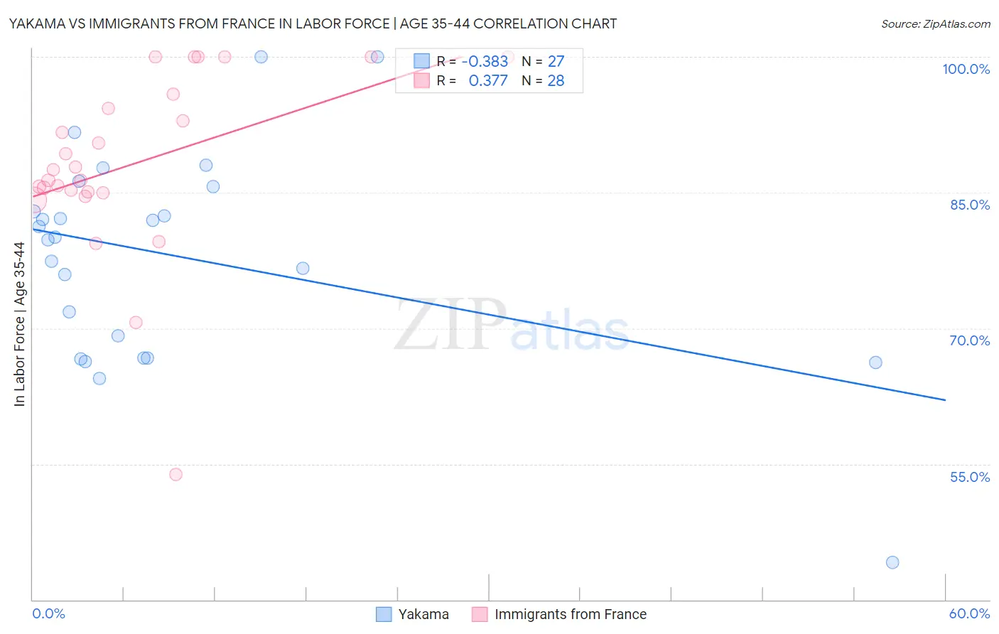 Yakama vs Immigrants from France In Labor Force | Age 35-44
