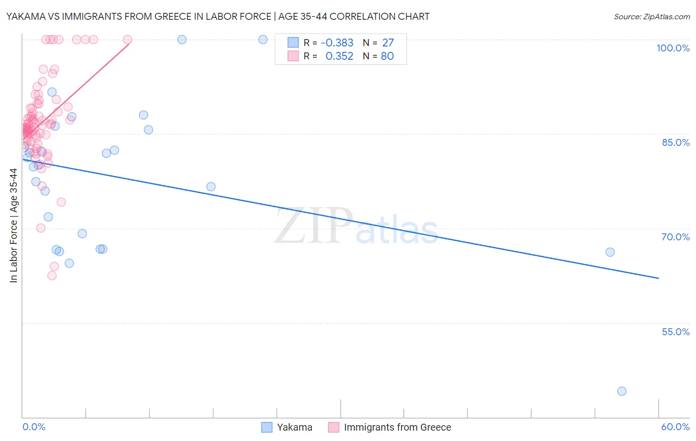 Yakama vs Immigrants from Greece In Labor Force | Age 35-44