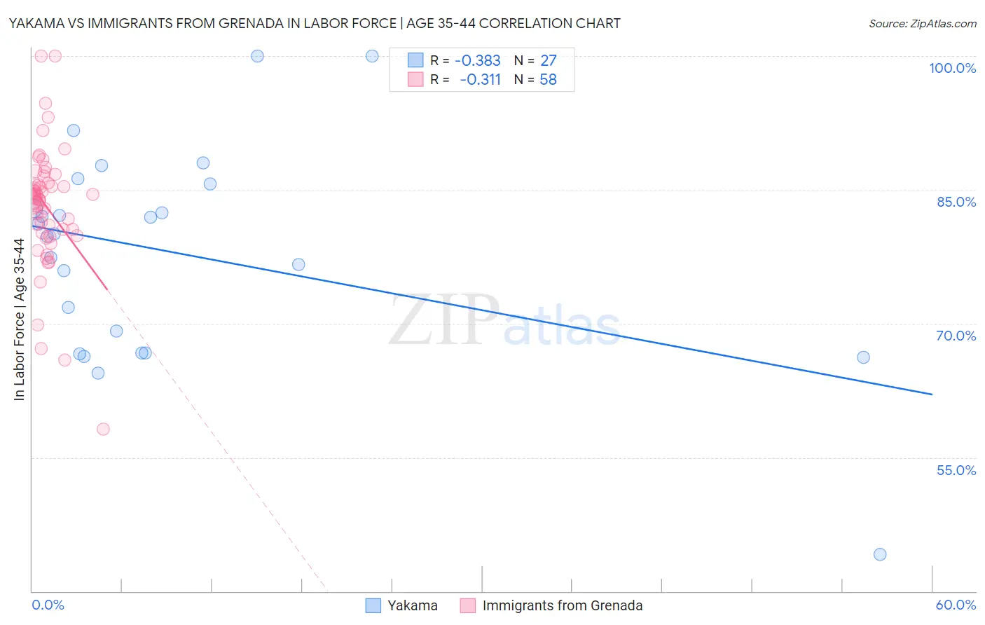 Yakama vs Immigrants from Grenada In Labor Force | Age 35-44