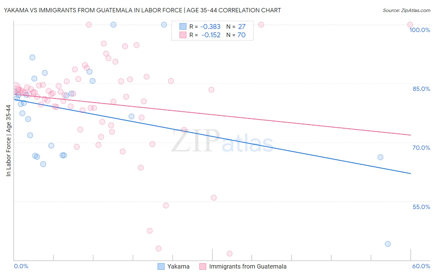 Yakama vs Immigrants from Guatemala In Labor Force | Age 35-44