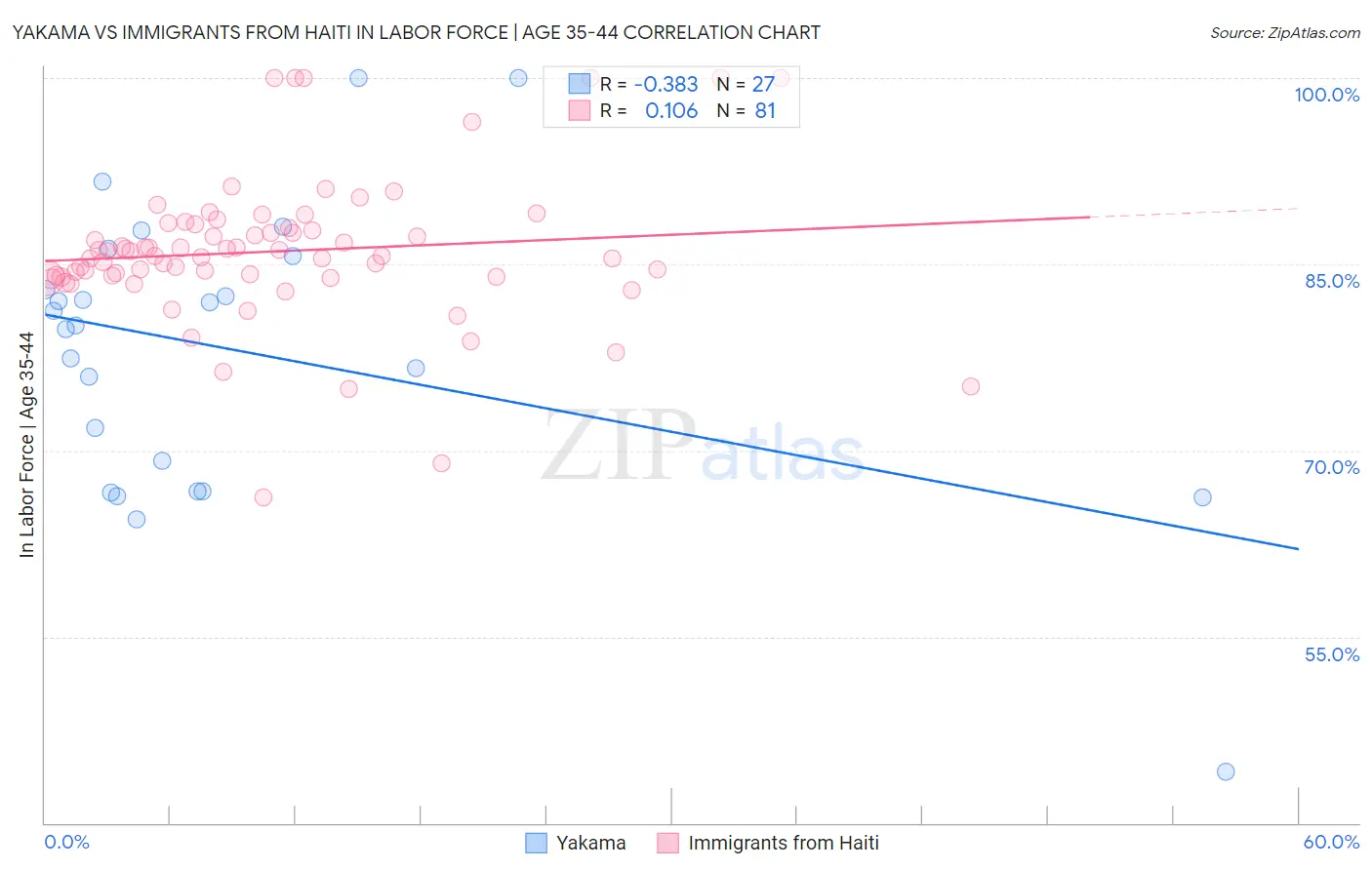Yakama vs Immigrants from Haiti In Labor Force | Age 35-44