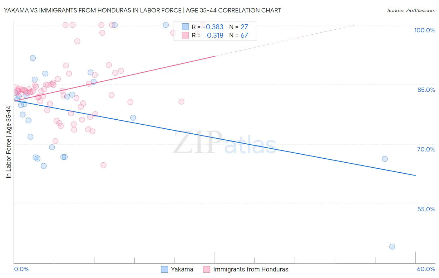 Yakama vs Immigrants from Honduras In Labor Force | Age 35-44