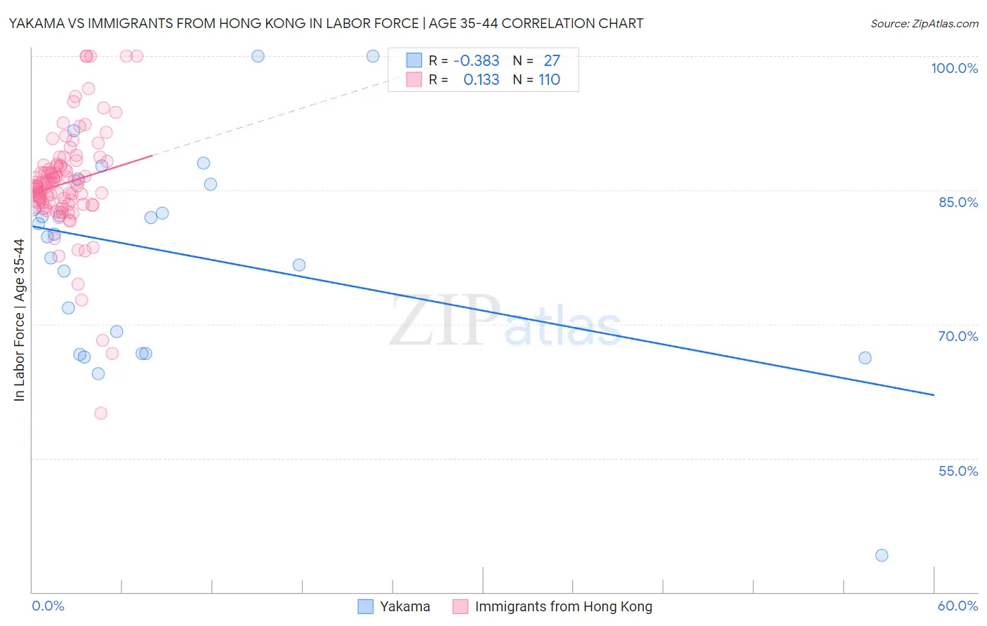 Yakama vs Immigrants from Hong Kong In Labor Force | Age 35-44