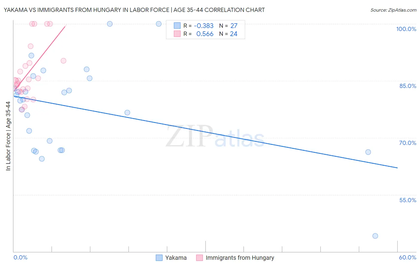 Yakama vs Immigrants from Hungary In Labor Force | Age 35-44