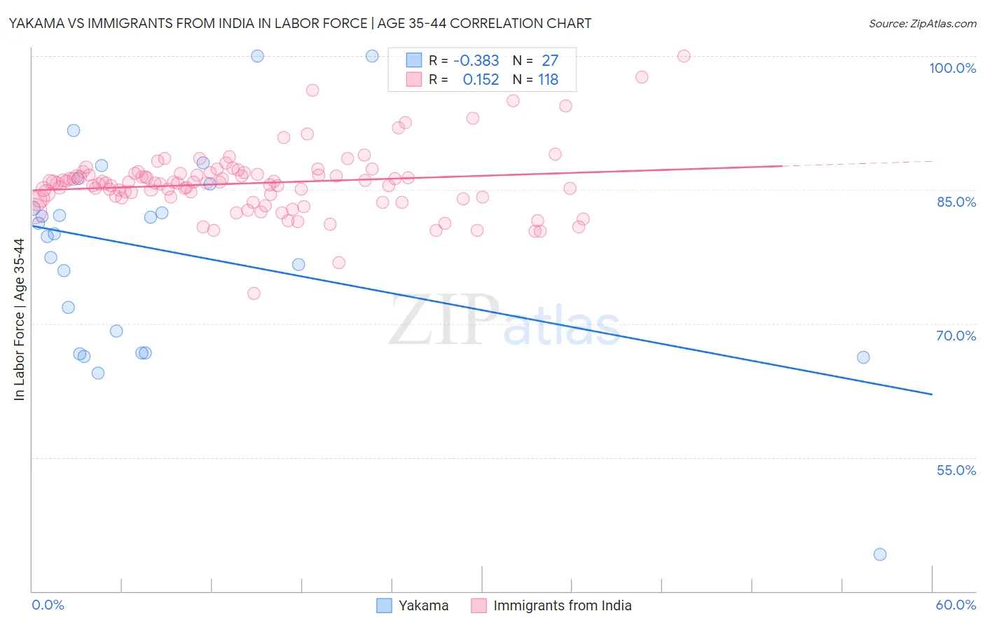 Yakama vs Immigrants from India In Labor Force | Age 35-44