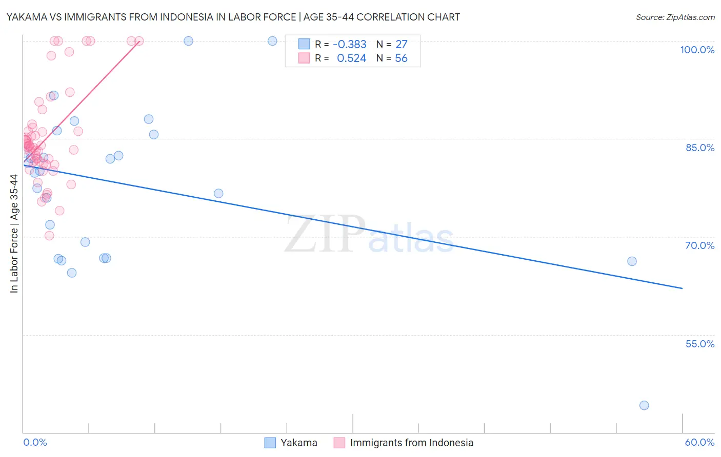 Yakama vs Immigrants from Indonesia In Labor Force | Age 35-44