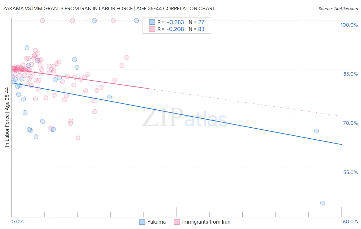 Yakama vs Immigrants from Iran In Labor Force | Age 35-44