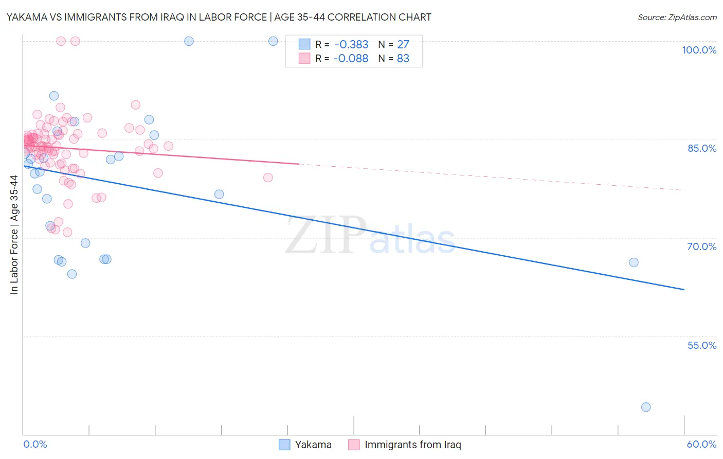 Yakama vs Immigrants from Iraq In Labor Force | Age 35-44